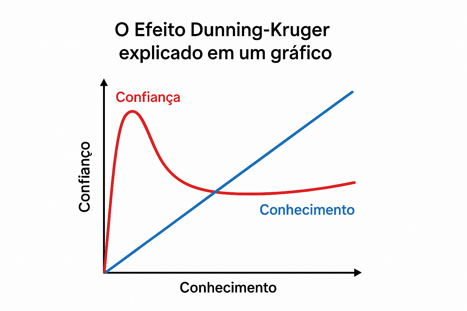 O Efeito Dunning-Kruger explicado em um gráfico