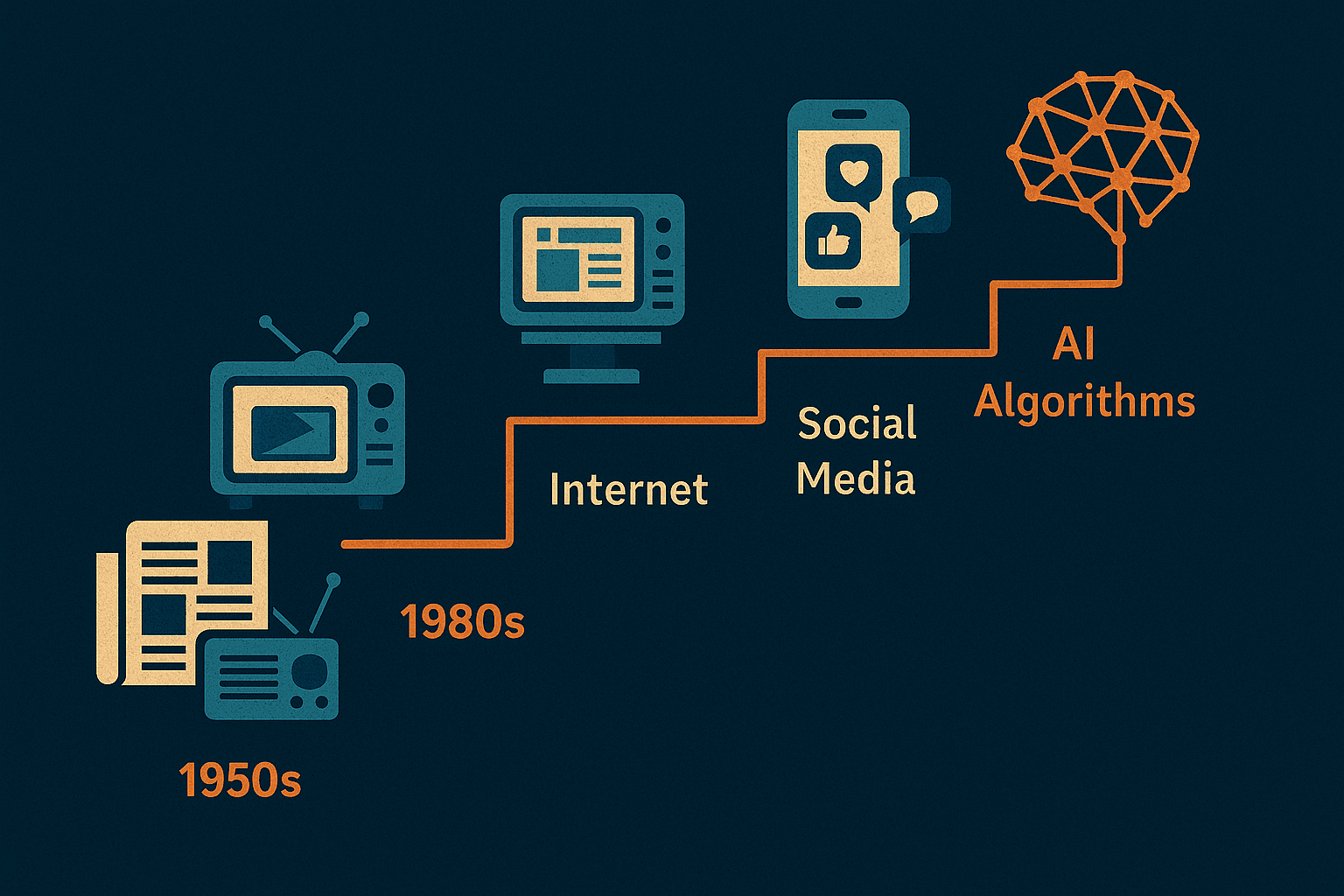 Por que Está Cada Vez Mais Difícil Saber o Que é Verdade? Infográfico: Linha do tempo da fragmentação informacional