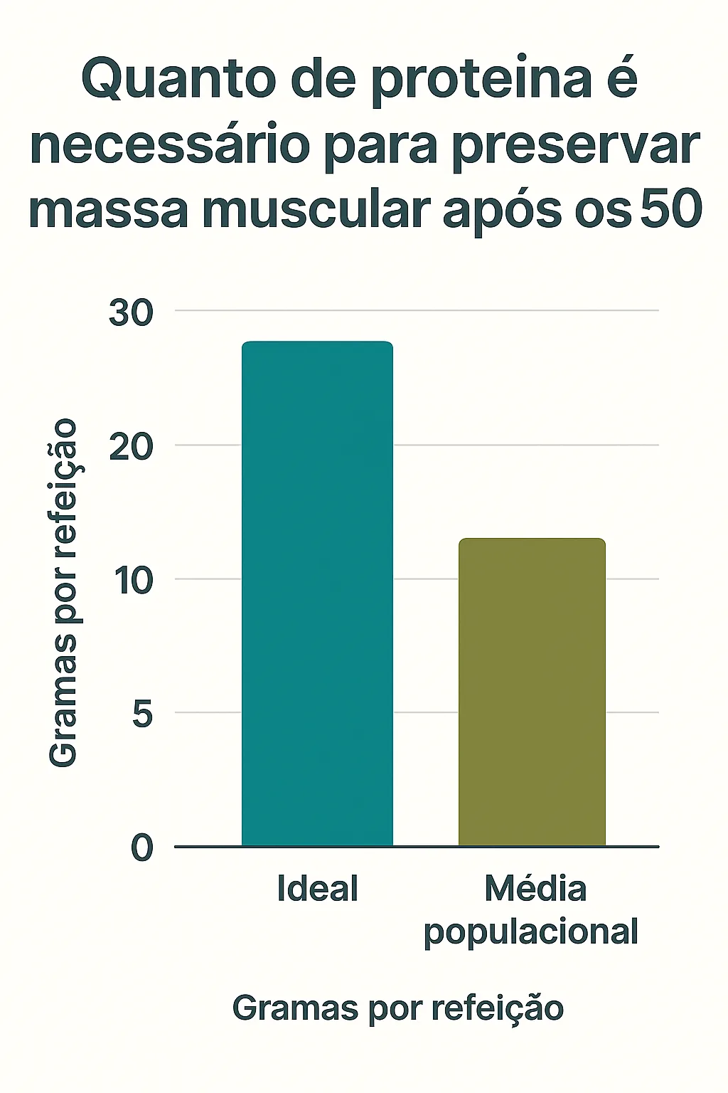Melhor Dieta Para Combater Sarcopenia: O Que Comer e Quando | sarcopenia,Proteina