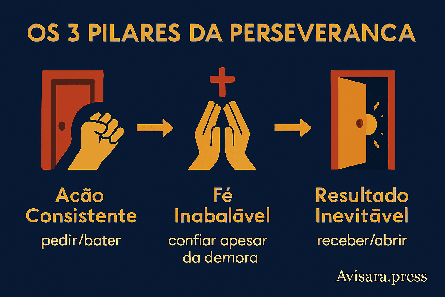 Infográfico sobre os princípios da perseverança baseados na parábola do amigo persistente