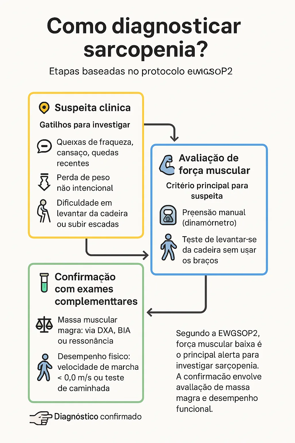 Como Diagnosticar Sarcopenia: Infográfico protocolo EWGSOP2