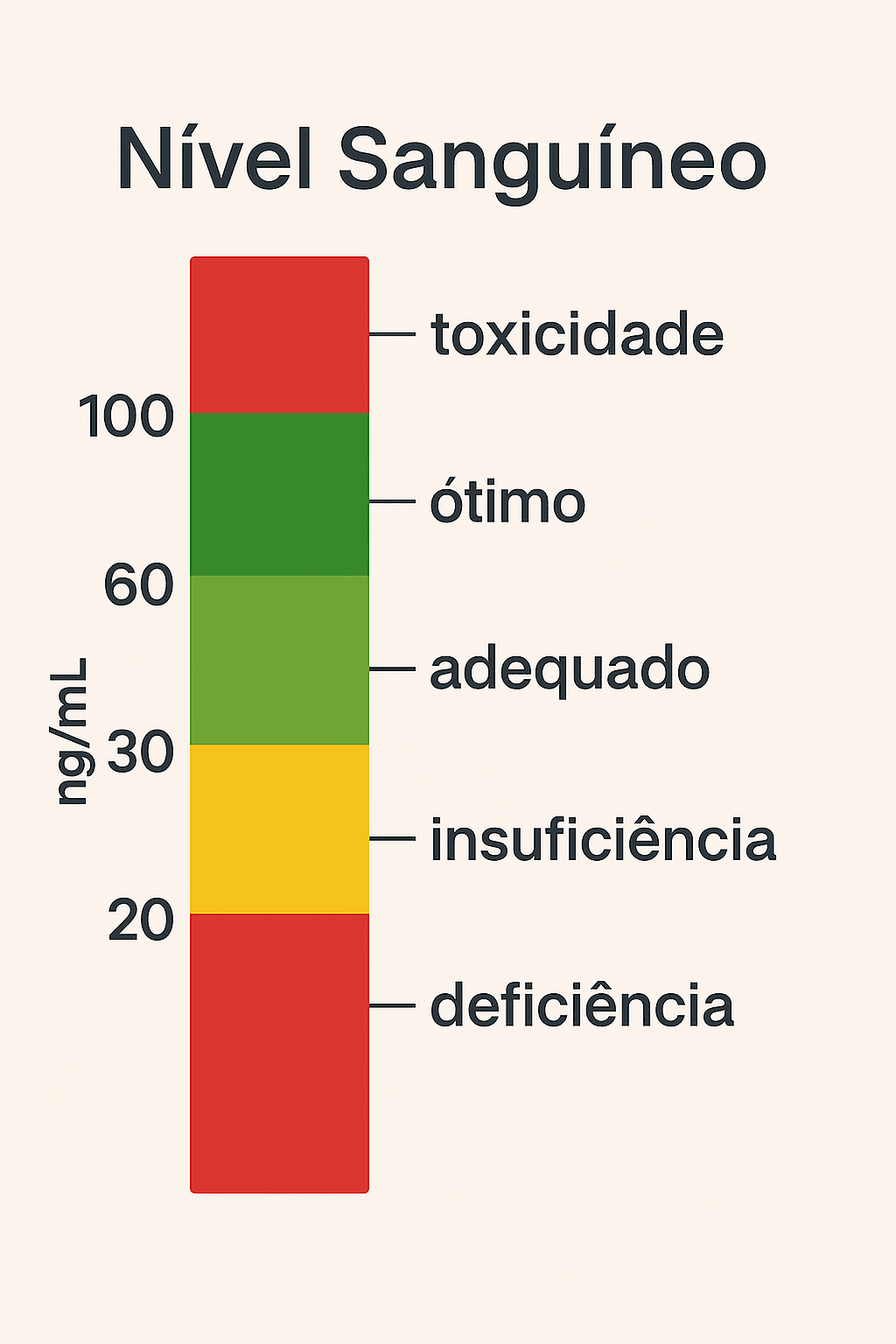 𧬠O Papel da Vitamina D na Sarcopenia: O Que a Ciência Diz Infográfico vertical em barra colorida representando faixas de níveis sanguíneos de vitamina D