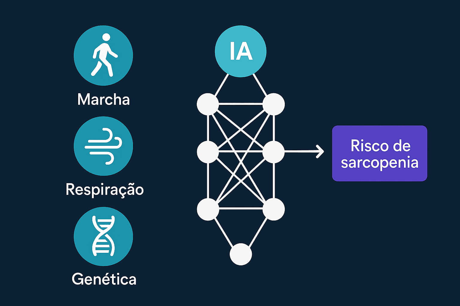 Como IA e Genética Ajudam na Prevenção da Sarcopenia Gráfico conectando dados de marcha, respiração e genética combinados por inteligência artificial para prever riscos de sarcopeni