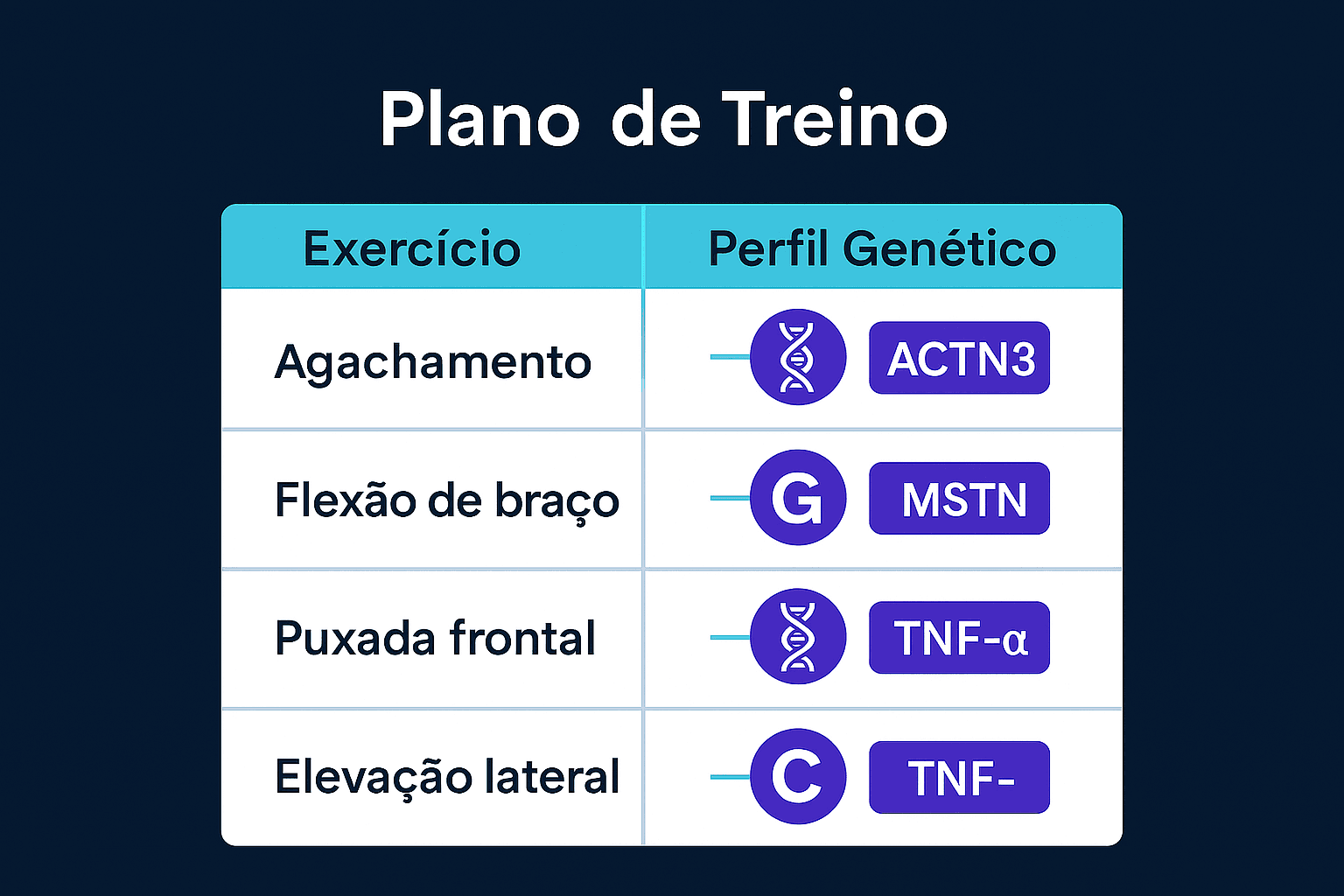 Como IA e Genética Ajudam na Prevenção da Sarcopenia Planilha de treino com exercícios organizados por perfil genético, exibindo ícones representando genes ao lado dos protocolos de força, volume e recuperação muscular