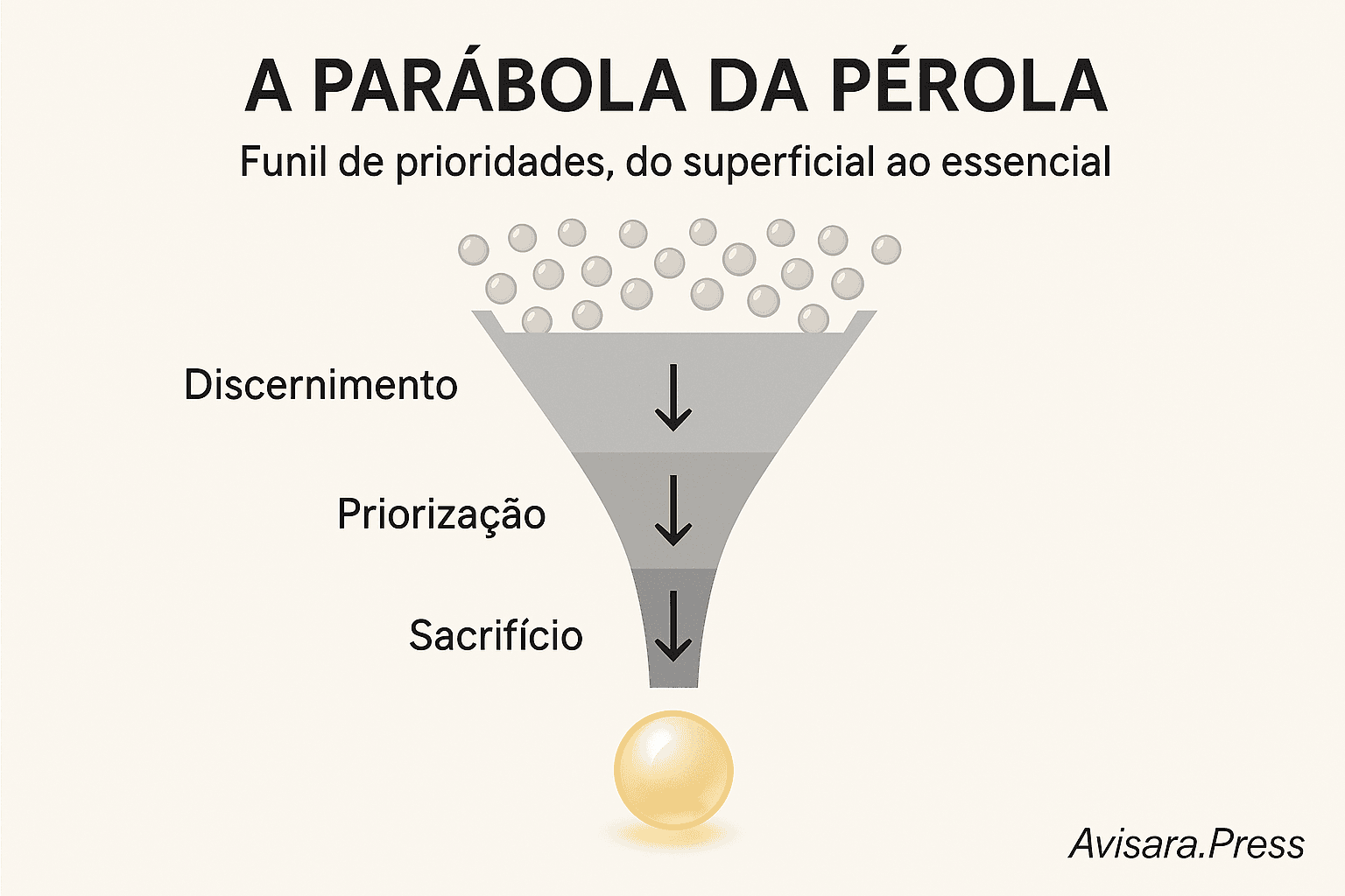 Infográfico: A Parábola da Pérola de Valor - Funil de prioridades, do superficial ao essencial