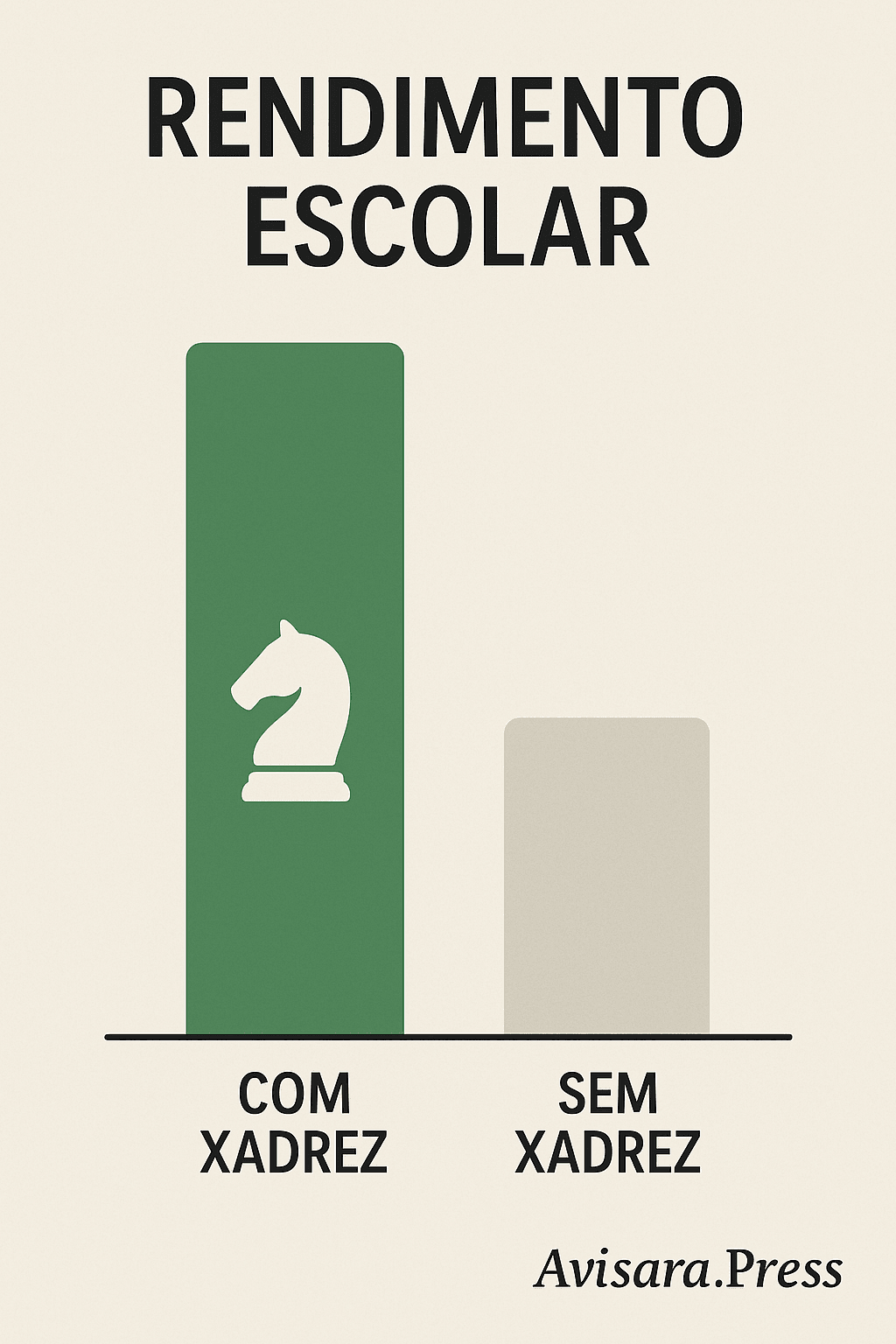 ð§ Xadrez e Crianças: O Poder do Jogo no Desenvolvimento Cognitivo e Emocional Infográfico de barra comparando rendimento escolar entre grupos com e sem xadrez